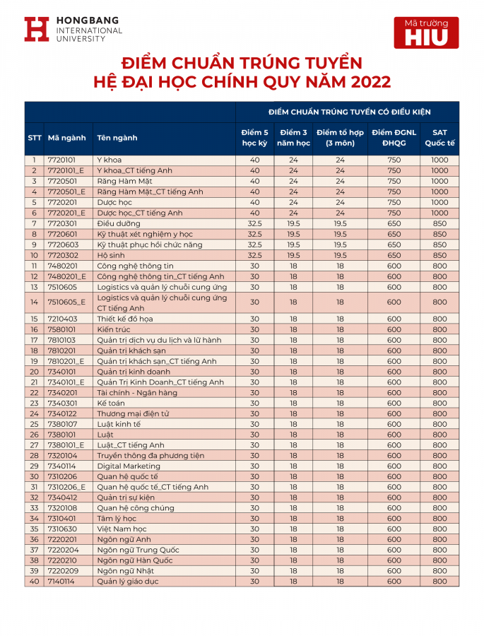 Điểm chuẩn trường Đại Học Quốc Tế Hồng Bàng năm 2022