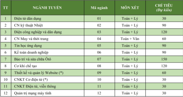 Truong Cao dang Kinh te - Ky thuat TP. HCM tuyen sinh nam 2018