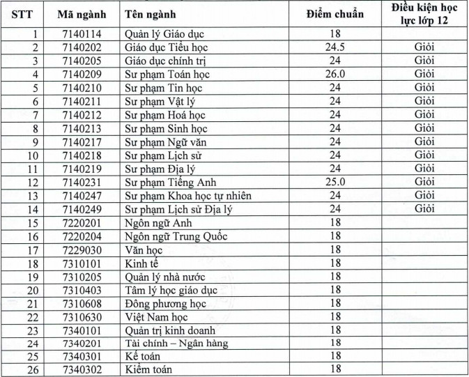  [Mới] Đại học Quy Nhơn công bố điểm chuẩn học bạ 2021 và đánh giá năng lực