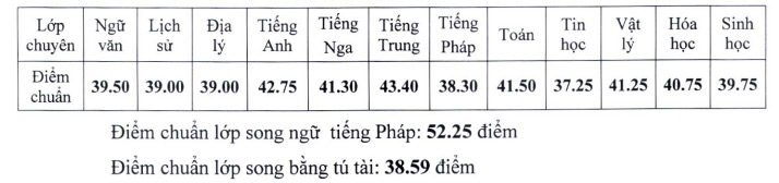 Điểm chuẩn trường Trường THPT Hà Nội – Amsterdam năm 2022