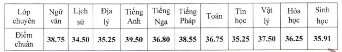 Điểm chuẩn trường Trường THPT chuyên Nguyễn Huệ - Hà Nội năm 2022