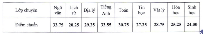 Điểm chuẩn trường Trường Trung học phổ thông Sơn Tây - Hà Nội năm 2022