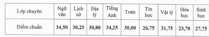 Điểm chuẩn trường Trường Trung học phổ thông Sơn Tây - Hà Nội năm 2023